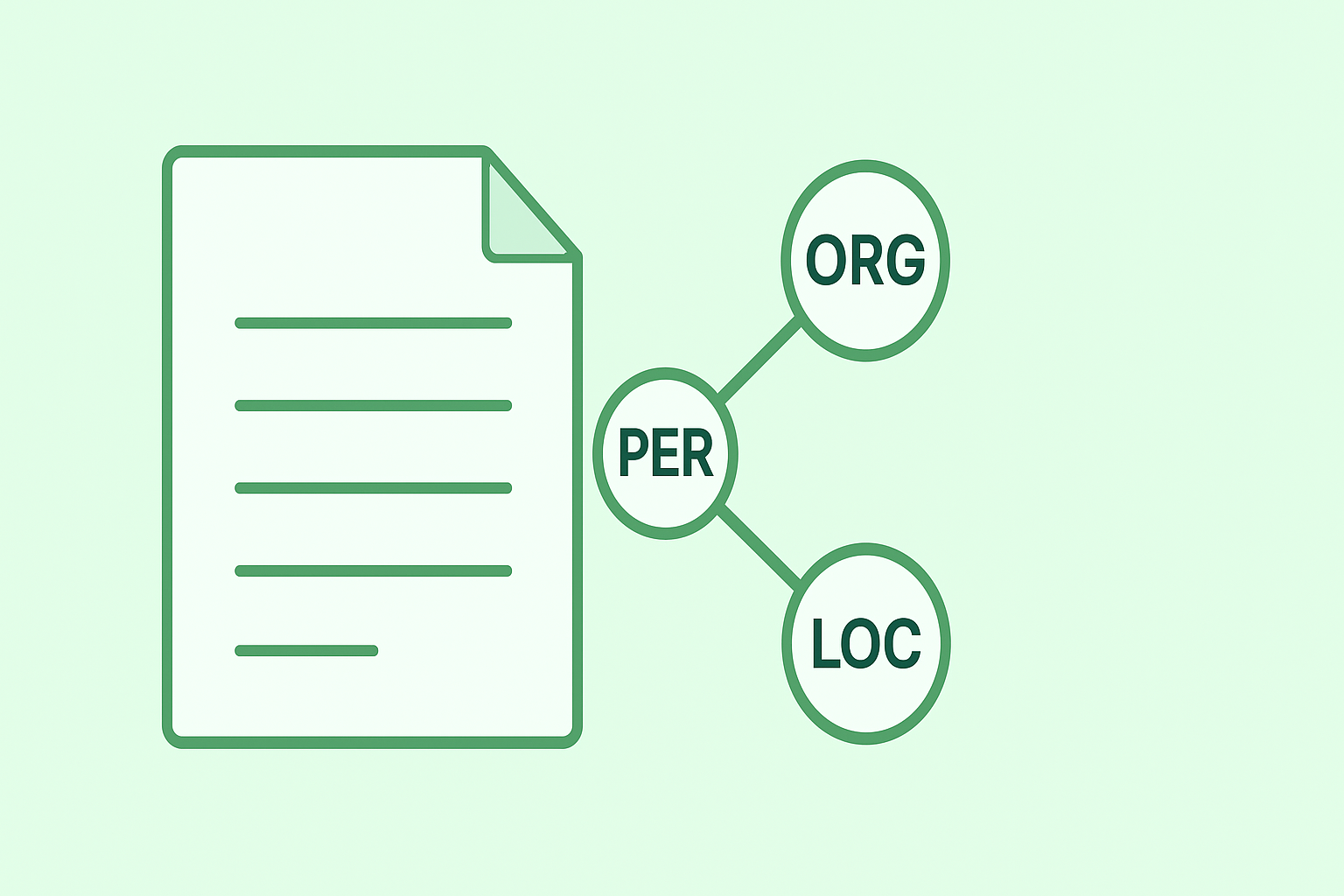 Extract, classify and connect